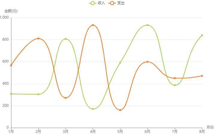 PHP实现echarts5返回折线状option代码，可动态刷新折线图